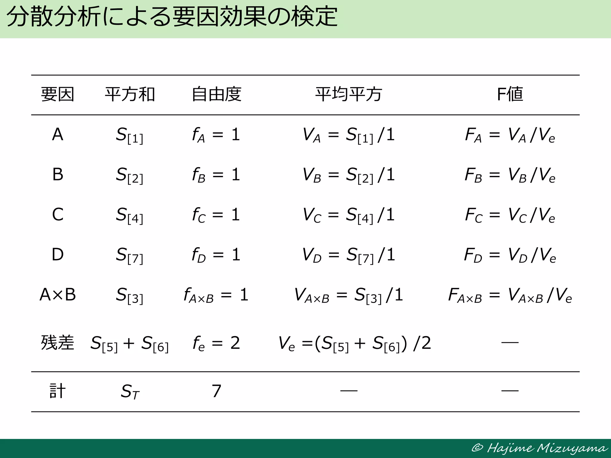 © Hajime Mizuyama
分散分析による要因効果の検定
要因 平方和 自由度 平均平方 F値
A S[1] fA = 1 VA = S[1] /1 FA = VA /Ve
B S[2] fB = 1 VB = S[2] /1 FB = VB /Ve
C S[4] fC = 1 VC = S[4] /1 FC = VC /Ve
D S[7] fD = 1 VD = S[7] /1 FD = VD /Ve
A×B S[3] fA×B = 1 VA×B = S[3] /1 FA×B = VA×B /Ve
残差 S[5] + S[6] fe = 2 Ve =(S[5] + S[6]) /2 ―
計 ST 7 ― ―
 