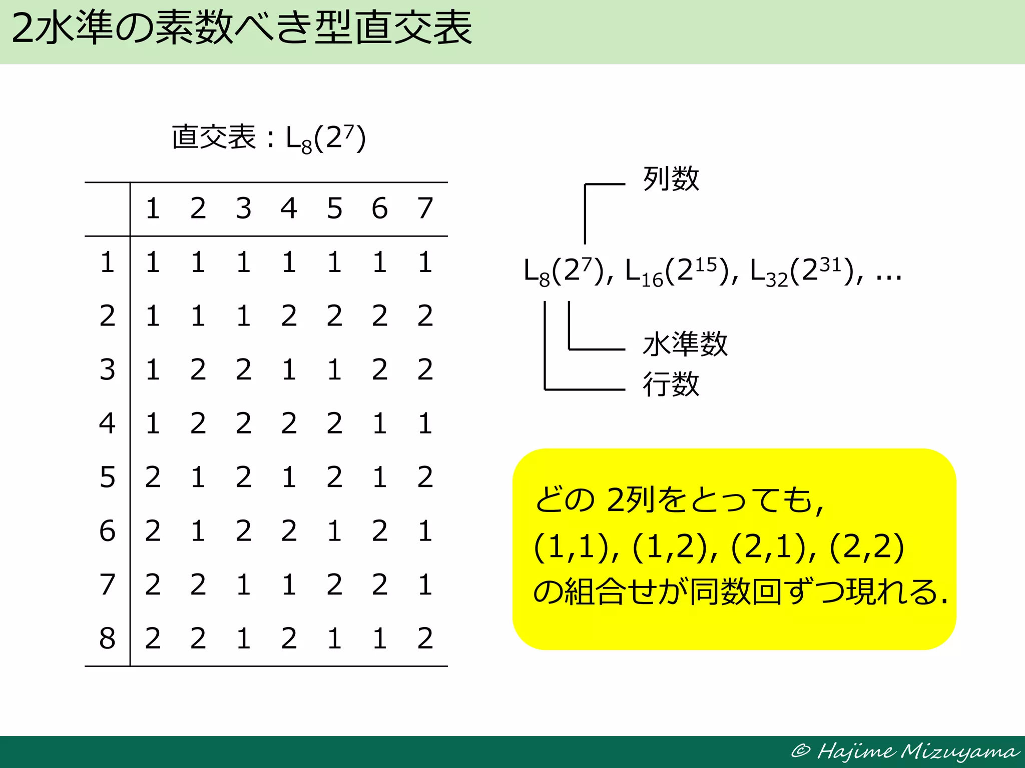 © Hajime Mizuyama
行数
水準数
列数
2水準の素数べき型直交表
1 2 3 4 5 6 7
1 1 1 1 1 1 1 1
2 1 1 1 2 2 2 2
3 1 2 2 1 1 2 2
4 1 2 2 2 2 1 1
5 2 1 2 1 2 1 2
6 2 1 2 2 1 2 1
7 2 2 1 1 2 2 1
8 2 2 1 2 1 1 2
どの 2列をとっても，
(1,1), (1,2), (2,1), (2,2)
の組合せが同数回ずつ現れる．
どの 2列をとっても，
(1,1), (1,2), (2,1), (2,2)
の組合せが同数回ずつ現れる．
L8(27), L16(215), L32(231), ...
直交表：L8(27)
 
