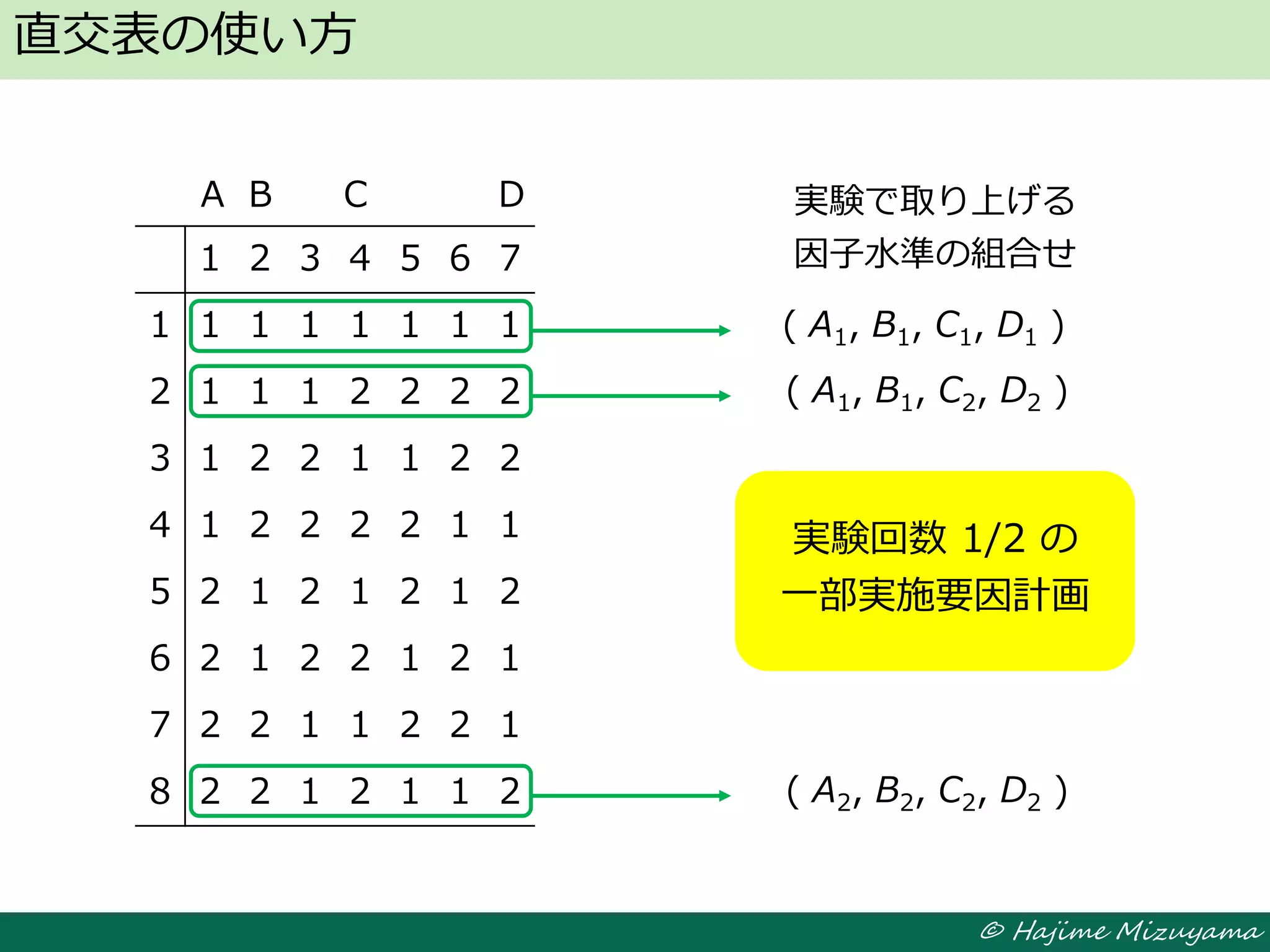 © Hajime Mizuyama
直交表の使い方
1 2 3 4 5 6 7
1 1 1 1 1 1 1 1
2 1 1 1 2 2 2 2
3 1 2 2 1 1 2 2
4 1 2 2 2 2 1 1
5 2 1 2 1 2 1 2
6 2 1 2 2 1 2 1
7 2 2 1 1 2 2 1
8 2 2 1 2 1 1 2
実験で取り上げる
因子水準の組合せ
( A1, B1, C1, D1 )
( A1, B1, C2, D2 )
( A2, B2, C2, D2 )
実験回数 1/2 の
一部実施要因計画
実験回数 1/2 の
一部実施要因計画
A B C D
 