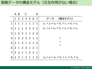© Hajime Mizuyama
実験データの構造モデル（交互作用がない場合）
1 2 3 4 5 6 7 データ （構造モデル）
1 1 1 1 1 1 1 1
2 1 1 1 2 2 2 2
3 1 2 2 1 1 2 2
4 1 2 2 2 2 1 1
5 2 1 2 1 2 1 2
6 2 1 2 2 1 2 1
7 2 2 1 1 2 2 1
8 2 2 1 2 1 1 2
A B C D
𝑦1 = 𝜇 + 𝑎1 + 𝑏1 + 𝑐1 + 𝑑1 + 𝑒1
𝑦2 = 𝜇 + 𝑎1 + 𝑏1 + 𝑐2 + 𝑑2 + 𝑒2
𝑦8 = 𝜇 + 𝑎2 + 𝑏2 + 𝑐2 + 𝑑2 + 𝑒8
 