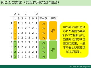 © Hajime Mizuyama
列ごとの対比（交互作用がない場合）
1 2 3 4 5 6 7 データ 平均
1 1 1 1 1 1 1 1 y1
2 1 1 1 2 2 2 2 y2
𝑦1
1
3 1 2 2 1 1 2 2 y3
4 1 2 2 2 2 1 1 y4
5 2 1 2 1 2 1 2 y5
6 2 1 2 2 1 2 1 y6
𝑦2
1
7 2 2 1 1 2 2 1 y7
8 2 2 1 2 1 1 2 y8
別の列に割り付け
られた要因の効果
はすべて相殺され，
当該列に対応する
要因の効果，一般
平均および誤差項
だけが残る．
別の列に割り付け
られた要因の効果
はすべて相殺され，
当該列に対応する
要因の効果，一般
平均および誤差項
だけが残る．
A B C D
 