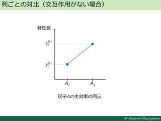© Hajime Mizuyama
列ごとの対比（交互作用がない場合）
特性値
因子Aの主効果の図示
A1 A2
𝑦1
1
𝑦2
1
 