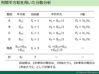© Hajime Mizuyama
列間平方和を用いた分散分析
要因 平方和 自由度 平均平方 F値
A S[1] fA = 1 VA = S[1] /1 FA = VA /Ve
B S[2] fB = 1 VB = S[2] /1 FB = VB /Ve
C S[4] fC = 1 VC = S[4] /1 FC = VC /Ve
D S[7] fD = 1 VD = S[7] /1 FD = VD /Ve
残差
S[3]+S[5]
+S[6]
fe = 3
Ve =(S[3]+S[5]
+S[6]) /3
―
計 ST 7 ― ―
自由度は，2水準系の場合は，1列あたり1，3水準系の場合は
1列あたり2，として計算する．
 