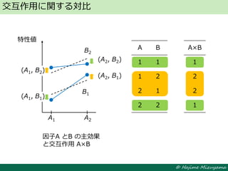 © Hajime Mizuyama
A1 A2
B2
因子A とB の主効果
と交互作用 A×B
B1
(A1, B1)
(A1, B2)
(A2, B1)
(A2, B2)
特性値
交互作用に関する対比
1
2
2
1
A×BA B
1 1
1 2
2 1
2 2
 