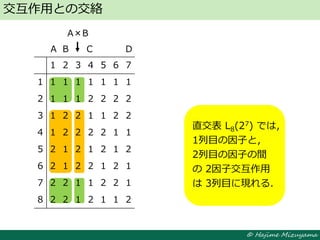 © Hajime Mizuyama
A B C D
交互作用との交絡
A×B
直交表 L8(27) では，
1列目の因子と，
2列目の因子の間
の 2因子交互作用
は 3列目に現れる．
直交表 L8(27) では，
1列目の因子と，
2列目の因子の間
の 2因子交互作用
は 3列目に現れる．
1 2 3 4 5 6 7
1 1 1 1 1 1 1 1
2 1 1 1 2 2 2 2
3 1 2 2 1 1 2 2
4 1 2 2 2 2 1 1
5 2 1 2 1 2 1 2
6 2 1 2 2 1 2 1
7 2 2 1 1 2 2 1
8 2 2 1 2 1 1 2
 