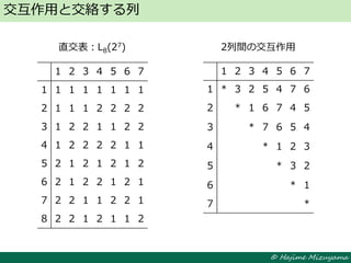 © Hajime Mizuyama
交互作用と交絡する列
1 2 3 4 5 6 7
1 * 3 2 5 4 7 6
2 * 1 6 7 4 5
3 * 7 6 5 4
4 * 1 2 3
5 * 3 2
6 * 1
7 *
2列間の交互作用
1 2 3 4 5 6 7
1 1 1 1 1 1 1 1
2 1 1 1 2 2 2 2
3 1 2 2 1 1 2 2
4 1 2 2 2 2 1 1
5 2 1 2 1 2 1 2
6 2 1 2 2 1 2 1
7 2 2 1 1 2 2 1
8 2 2 1 2 1 1 2
直交表：L8(27)
 