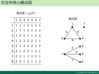 © Hajime Mizuyama
交互作用と線点図
線点図
1
2
3
4
5
6
7
1
2
3
4
5
6
7
1 2 3 4 5 6 7
1 1 1 1 1 1 1 1
2 1 1 1 2 2 2 2
3 1 2 2 1 1 2 2
4 1 2 2 2 2 1 1
5 2 1 2 1 2 1 2
6 2 1 2 2 1 2 1
7 2 2 1 1 2 2 1
8 2 2 1 2 1 1 2
直交表：L8(27)
 