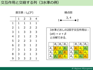 © Hajime Mizuyama
交互作用と交絡する列（3水準の例）
1
3, 4
2
B1 B2 B3
A1 α1 α2 α3
A2 α3 α1 α2
A3 α2 α3 α1
B1 B2 B3
A1 β1 β2 β3
A2 β2 β3 β1
A3 β3 β1 β2
3水準どおしの2因子交互作用は：
(ab) = α + β
と分解できる．
線点図直交表：L9(34)
1 2 3 4
1 1 1 1 1
2 1 2 2 2
3 1 3 3 3
4 2 1 2 3
5 2 2 3 1
6 2 3 1 2
7 3 1 3 2
8 3 2 1 3
9 3 3 2 1
 