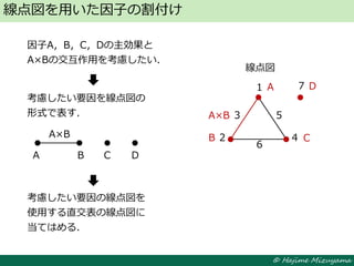 © Hajime Mizuyama
線点図を用いた因子の割付け
線点図
1
2
3
4
5
6
7
因子A，B，C，Dの主効果と
A×Bの交互作用を考慮したい．
考慮したい要因を線点図の
形式で表す．
A B C D
A×B
考慮したい要因の線点図を
使用する直交表の線点図に
当てはめる．
A D
CB
A×B
 