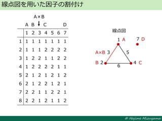 © Hajime Mizuyama
線点図を用いた因子の割付け
線点図
1
2
3
4
5
6
7
1 2 3 4 5 6 7
1 1 1 1 1 1 1 1
2 1 1 1 2 2 2 2
3 1 2 2 1 1 2 2
4 1 2 2 2 2 1 1
5 2 1 2 1 2 1 2
6 2 1 2 2 1 2 1
7 2 2 1 1 2 2 1
8 2 2 1 2 1 1 2
A D
CB
A×B
A B C D
A×B
 