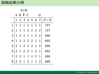 © Hajime Mizuyama
実験結果の例
1 2 3 4 5 6 7 データ
1 1 1 1 1 1 1 1 747
2 1 1 1 2 2 2 2 727
3 1 2 2 1 1 2 2 690
4 1 2 2 2 2 1 1 695
5 2 1 2 1 2 1 2 690
6 2 1 2 2 1 2 1 692
7 2 2 1 1 2 2 1 690
8 2 2 1 2 1 1 2 689
A B C D
A×B
 