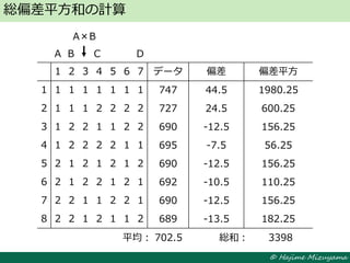 © Hajime Mizuyama
総偏差平方和の計算
1 2 3 4 5 6 7 データ 偏差 偏差平方
1 1 1 1 1 1 1 1 747 44.5 1980.25
2 1 1 1 2 2 2 2 727 24.5 600.25
3 1 2 2 1 1 2 2 690 -12.5 156.25
4 1 2 2 2 2 1 1 695 -7.5 56.25
5 2 1 2 1 2 1 2 690 -12.5 156.25
6 2 1 2 2 1 2 1 692 -10.5 110.25
7 2 2 1 1 2 2 1 690 -12.5 156.25
8 2 2 1 2 1 1 2 689 -13.5 182.25
A B C D
A×B
702.5平均： 3398総和：
 