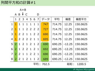 © Hajime Mizuyama
列間平方和の計算#1
1 2 3 4 5 6 7 データ 平均 偏差 偏差平方
1 1 1 1 1 1 1 1 747 714.75 12.25 150.0625
2 1 1 1 2 2 2 2 727 714.75 12.25 150.0625
3 1 2 2 1 1 2 2 690 714.75 12.25 150.0625
4 1 2 2 2 2 1 1 695 714.75 12.25 150.0625
5 2 1 2 1 2 1 2 690 690.25 -12.25 150.0625
6 2 1 2 2 1 2 1 692 690.25 -12.25 150.0625
7 2 2 1 1 2 2 1 690 690.25 -12.25 150.0625
8 2 2 1 2 1 1 2 689 690.25 -12.25 150.0625
A B C D
A×B
702.5平均： 1200.5総和：
 