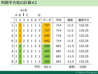 © Hajime Mizuyama
列間平方和の計算#2
1 2 3 4 5 6 7 データ 平均 偏差 偏差平方
1 1 1 1 1 1 1 1 747 714 11.5 132.25
2 1 1 1 2 2 2 2 727 714 11.5 132.25
5 2 1 2 1 2 1 2 690 714 11.5 132.25
6 2 1 2 2 1 2 1 692 714 11.5 132.25
3 1 2 2 1 1 2 2 690 691 -11.5 132.25
4 1 2 2 2 2 1 1 695 691 -11.5 132.25
7 2 2 1 1 2 2 1 690 691 -11.5 132.25
8 2 2 1 2 1 1 2 689 691 -11.5 132.25
A B C D
A×B
702.5平均： 1058総和：
 
