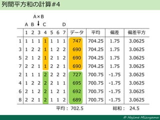 © Hajime Mizuyama
列間平方和の計算#4
1 2 3 4 5 6 7 データ 平均 偏差 偏差平方
1 1 1 1 1 1 1 1 747 704.25 1.75 3.0625
3 1 2 2 1 1 2 2 690 704.25 1.75 3.0625
5 2 1 2 1 2 1 2 690 704.25 1.75 3.0625
7 2 2 1 1 2 2 1 690 704.25 1.75 3.0625
2 1 1 1 2 2 2 2 727 700.75 -1.75 3.0625
4 1 2 2 2 2 1 1 695 700.75 -1.75 3.0625
6 2 1 2 2 1 2 1 692 700.75 -1.75 3.0625
8 2 2 1 2 1 1 2 689 700.75 -1.75 3.0625
A B C D
A×B
702.5平均： 24.5総和：
 