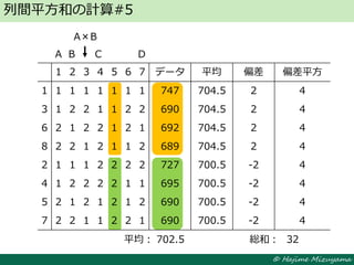 © Hajime Mizuyama
列間平方和の計算#5
1 2 3 4 5 6 7 データ 平均 偏差 偏差平方
1 1 1 1 1 1 1 1 747 704.5 2 4
3 1 2 2 1 1 2 2 690 704.5 2 4
6 2 1 2 2 1 2 1 692 704.5 2 4
8 2 2 1 2 1 1 2 689 704.5 2 4
2 1 1 1 2 2 2 2 727 700.5 -2 4
4 1 2 2 2 2 1 1 695 700.5 -2 4
5 2 1 2 1 2 1 2 690 700.5 -2 4
7 2 2 1 1 2 2 1 690 700.5 -2 4
A B C D
A×B
702.5平均： 32総和：
 