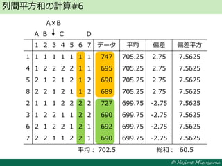 © Hajime Mizuyama
列間平方和の計算#6
1 2 3 4 5 6 7 データ 平均 偏差 偏差平方
1 1 1 1 1 1 1 1 747 705.25 2.75 7.5625
4 1 2 2 2 2 1 1 695 705.25 2.75 7.5625
5 2 1 2 1 2 1 2 690 705.25 2.75 7.5625
8 2 2 1 2 1 1 2 689 705.25 2.75 7.5625
2 1 1 1 2 2 2 2 727 699.75 -2.75 7.5625
3 1 2 2 1 1 2 2 690 699.75 -2.75 7.5625
6 2 1 2 2 1 2 1 692 699.75 -2.75 7.5625
7 2 2 1 1 2 2 1 690 699.75 -2.75 7.5625
A B C D
A×B
702.5平均： 60.5総和：
 