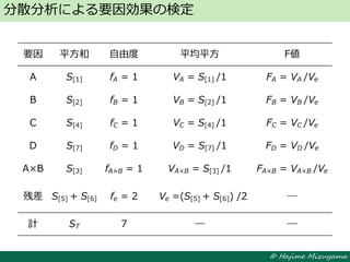 © Hajime Mizuyama
分散分析による要因効果の検定
要因 平方和 自由度 平均平方 F値
A S[1] fA = 1 VA = S[1] /1 FA = VA /Ve
B S[2] fB = 1 VB = S[2] /1 FB = VB /Ve
C S[4] fC = 1 VC = S[4] /1 FC = VC /Ve
D S[7] fD = 1 VD = S[7] /1 FD = VD /Ve
A×B S[3] fA×B = 1 VA×B = S[3] /1 FA×B = VA×B /Ve
残差 S[5] + S[6] fe = 2 Ve =(S[5] + S[6]) /2 ―
計 ST 7 ― ―
 