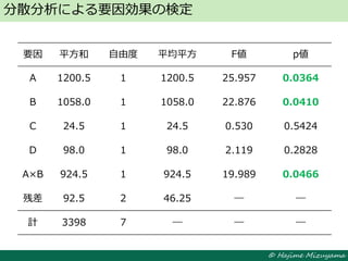 © Hajime Mizuyama
分散分析による要因効果の検定
要因 平方和 自由度 平均平方 F値 p値
A 1200.5 1 1200.5 25.957 0.0364
B 1058.0 1 1058.0 22.876 0.0410
C 24.5 1 24.5 0.530 0.5424
D 98.0 1 98.0 2.119 0.2828
A×B 924.5 1 924.5 19.989 0.0466
残差 92.5 2 46.25 ― ―
計 3398 7 ― ― ―
 