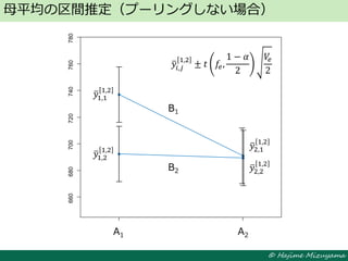 © Hajime Mizuyama
母平均の区間推定（プーリングしない場合）
660680700720740760780
A1 A2
B1
B2
𝑦𝑖,𝑗
1,2
± 𝑡 𝑓𝑒,
1 − 𝛼
2
𝑉𝑒
2
𝑦1,1
1,2
𝑦1,2
1,2 𝑦2,1
1,2
𝑦2,2
1,2
 