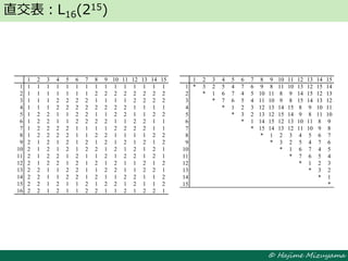 © Hajime Mizuyama
直交表：L16(215)
1 2 3 4 5 6 7 8 9 10 11 12 13 14 15
1 1 1 1 1 1 1 1 1 1 1 1 1 1 1 1
2 1 1 1 1 1 1 1 2 2 2 2 2 2 2 2
3 1 1 1 2 2 2 2 1 1 1 1 2 2 2 2
4 1 1 1 2 2 2 2 2 2 2 2 1 1 1 1
5 1 2 2 1 1 2 2 1 1 2 2 1 1 2 2
6 1 2 2 1 1 2 2 2 2 1 1 2 2 1 1
7 1 2 2 2 2 1 1 1 1 2 2 2 2 1 1
8 1 2 2 2 2 1 1 2 2 1 1 1 1 2 2
9 2 1 2 1 2 1 2 1 2 1 2 1 2 1 2
10 2 1 2 1 2 1 2 2 1 2 1 2 1 2 1
11 2 1 2 2 1 2 1 1 2 1 2 2 1 2 1
12 2 1 2 2 1 2 1 2 1 2 1 1 2 1 2
13 2 2 1 1 2 2 1 1 2 2 1 1 2 2 1
14 2 2 1 1 2 2 1 2 1 1 2 2 1 1 2
15 2 2 1 2 1 1 2 1 2 2 1 2 1 1 2
16 2 2 1 2 1 1 2 2 1 1 2 1 2 2 1
1 2 3 4 5 6 7 8 9 10 11 12 13 14 15
1 * 3 2 5 4 7 6 9 8 11 10 13 12 15 14
2 * 1 6 7 4 5 10 11 8 9 14 15 12 13
3 * 7 6 5 4 11 10 9 8 15 14 13 12
4 * 1 2 3 12 13 14 15 8 9 10 11
5 * 3 2 13 12 15 14 9 8 11 10
6 * 1 14 15 12 13 10 11 8 9
7 * 15 14 13 12 11 10 9 8
8 * 1 2 3 4 5 6 7
9 * 3 2 5 4 7 6
10 * 1 6 7 4 5
11 * 7 6 5 4
12 * 1 2 3
13 * 3 2
14 * 1
15 *
 