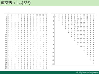 © Hajime Mizuyama
直交表：L27(313)
1 2 3 4 5 6 7 8 9 10 11 12 13
1 1 1 1 1 1 1 1 1 1 1 1 1 1
2 1 1 1 1 2 2 2 2 2 2 2 2 2
3 1 1 1 1 3 3 3 3 3 3 3 3 3
4 1 2 2 2 1 1 1 2 2 2 3 3 3
5 1 2 2 2 2 2 2 3 3 3 1 1 1
6 1 2 2 2 3 3 3 1 1 1 2 2 2
7 1 3 3 3 1 1 1 3 3 3 2 2 2
8 1 3 3 3 2 2 2 1 1 1 3 3 3
9 1 3 3 3 3 3 3 2 2 2 1 1 1
10 2 1 2 3 1 2 3 1 2 3 1 2 3
11 2 1 2 3 2 3 1 2 3 1 2 3 1
12 2 1 2 3 3 1 2 3 1 2 3 1 2
13 2 2 3 1 1 2 3 2 3 1 3 1 2
14 2 2 3 1 2 3 1 3 1 2 1 2 3
15 2 2 3 1 3 1 2 1 2 3 2 3 1
16 2 3 1 2 1 2 3 3 1 2 2 3 1
17 2 3 1 2 2 3 1 1 2 3 3 1 2
18 2 3 1 2 3 1 2 2 3 1 1 2 3
19 3 1 3 2 1 3 2 1 3 2 1 3 2
20 3 1 3 2 2 1 3 2 1 3 2 1 3
21 3 1 3 2 3 2 1 3 2 1 3 2 1
22 3 2 1 3 1 3 2 2 1 3 3 2 1
23 3 2 1 3 2 1 3 3 2 1 1 3 2
24 3 2 1 3 3 2 1 1 3 2 2 1 3
25 3 3 2 1 1 3 2 3 2 1 2 1 3
26 3 3 2 1 2 1 3 1 3 2 3 2 1
27 3 3 2 1 3 2 1 2 1 3 1 3 2
1 2 3 4 5 6 7 8 9 10 11 12 13
1 * 3 2 2 6 5 5 9 8 8 12 11 11
4 4 3 7 7 6 10 10 9 13 13 12
2 * 1 1 8 9 10 5 6 7 5 6 7
4 3 11 12 13 11 12 13 8 9 10
3 * 1 9 10 8 7 5 6 6 7 5
2 13 11 12 12 13 11 10 8 9
4 * 10 8 9 6 7 5 7 5 6
12 13 11 13 11 12 9 10 8
5 * 1 1 2 3 4 2 4 3
7 6 11 13 12 8 10 9
6 * 1 4 2 3 3 2 4
5 13 12 11 10 9 8
7 * 3 4 2 4 3 2
12 11 13 9 8 10
8 * 1 1 2 3 4
10 9 5 7 6
9 * 1 4 2 3
8 7 6 5
10 * 3 4 2
6 5 7
11 * 1 1
13 12
12 * 1
11
13 *
 