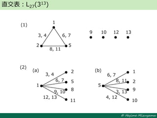 © Hajime Mizuyama
直交表：L27(313)
1
2
11
1
2
3, 4
5
6, 7
8, 11
9 10 12 13
(1)
(2)
(a) (b)
5
8
3, 4
6, 7
9, 10
12, 13
5
1
10
2
9
6, 7
8, 11
3, 13
4, 12
 