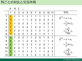 © Hajime Mizuyama
列ごとの対比と交互作用
A B C ...
1 2 3 4 5 6 7 8 9 10 11 平均
1 1 1 1 1 1 1 1 1 1 1 1
2 1 1 1 1 1 2 2 2 2 2 2
3 1 1 2 2 2 1 1 1 2 2 2
4 1 2 1 2 2 1 2 2 1 1 2
5 1 2 2 1 2 2 1 2 1 2 1
6 1 2 2 2 1 2 2 1 2 1 1
7 2 1 2 2 1 1 2 2 1 2 1
8 2 1 2 1 2 2 2 1 1 1 2
9 2 1 1 2 2 2 1 2 2 1 1
10 2 2 2 1 1 1 1 2 2 1 2
11 2 2 1 2 1 2 1 1 1 2 2
12 2 2 1 1 2 1 2 1 2 2 1
𝑦1
1
= 𝜇 + 𝑎1
𝑦1
2
= 𝜇 + 𝑎2
+
1
3
𝑏𝑐 11
+
1
6
𝑒 𝑟
6
𝑟=1
+
1
3
𝑏𝑐 12
+
1
6
𝑒 𝑟
12
𝑟=7
 