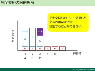 © Hajime Mizuyama
e e e e e e
完全交絡の図的理解
列間平方和
1 2 3 4 5 ... 列番号
CA B
A
B
C
完全交絡なので，主効果Cと
交互作用A×Bとを
区別することができない．
完全交絡なので，主効果Cと
交互作用A×Bとを
区別することができない．
A×B
 