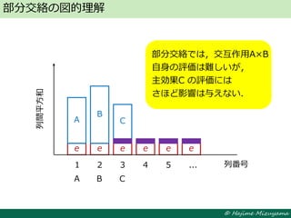 © Hajime Mizuyama
e e e e e e
部分交絡の図的理解
列間平方和
1 2 3 4 5 ... 列番号
CA B
A
B
C
部分交絡では，交互作用A×B
自身の評価は難しいが，
主効果C の評価には
さほど影響は与えない．
部分交絡では，交互作用A×B
自身の評価は難しいが，
主効果C の評価には
さほど影響は与えない．
 