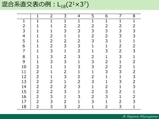 © Hajime Mizuyama
混合系直交表の例：L18(21×37)
1 2 3 4 5 6 7 8
1 1 1 1 1 1 1 1 1
2 1 1 2 2 2 2 2 2
3 1 1 3 3 3 3 3 3
4 1 2 1 1 2 2 3 3
5 1 2 2 2 3 3 1 1
6 1 2 3 3 1 1 2 2
7 1 3 1 2 1 3 2 3
8 1 3 2 3 2 1 3 1
9 1 3 3 1 3 2 1 2
10 2 1 1 3 3 2 2 1
11 2 1 2 1 1 3 3 2
12 2 1 3 2 2 1 1 3
13 2 2 1 2 3 1 3 2
14 2 2 2 3 1 2 1 3
15 2 2 3 1 2 3 2 1
16 2 3 1 3 2 3 1 2
17 2 3 2 1 3 1 2 3
18 2 3 3 2 1 2 3 1
 