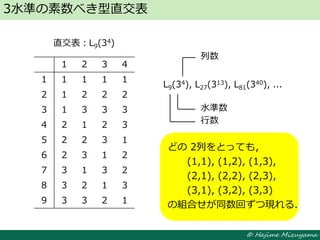 © Hajime Mizuyama
行数
水準数
列数
どの 2列をとっても，
(1,1), (1,2), (1,3),
(2,1), (2,2), (2,3),
(3,1), (3,2), (3,3)
の組合せが同数回ずつ現れる．
どの 2列をとっても，
(1,1), (1,2), (1,3),
(2,1), (2,2), (2,3),
(3,1), (3,2), (3,3)
の組合せが同数回ずつ現れる．
L9(34), L27(313), L81(340), ...
直交表：L9(34)
3水準の素数べき型直交表
1 2 3 4
1 1 1 1 1
2 1 2 2 2
3 1 3 3 3
4 2 1 2 3
5 2 2 3 1
6 2 3 1 2
7 3 1 3 2
8 3 2 1 3
9 3 3 2 1
 
