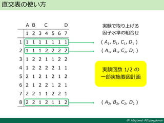 © Hajime Mizuyama
直交表の使い方
1 2 3 4 5 6 7
1 1 1 1 1 1 1 1
2 1 1 1 2 2 2 2
3 1 2 2 1 1 2 2
4 1 2 2 2 2 1 1
5 2 1 2 1 2 1 2
6 2 1 2 2 1 2 1
7 2 2 1 1 2 2 1
8 2 2 1 2 1 1 2
実験で取り上げる
因子水準の組合せ
( A1, B1, C1, D1 )
( A1, B1, C2, D2 )
( A2, B2, C2, D2 )
実験回数 1/2 の
一部実施要因計画
実験回数 1/2 の
一部実施要因計画
A B C D
 