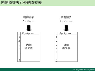 © Hajime Mizuyama
内側直交表と外側直交表
制御因子
x1, x2, ...
誤差因子
z1, z2, ...
x1, x2, ... z1, z2, ...
内側
直交表
外側
直交表
1
2
I
1
2
J
・
・
・
・
・
・
 