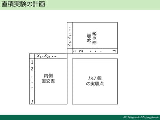 © Hajime Mizuyama
直積実験の計画
I×J 個
の実験点
内側
直交表
1
2
I
・
・
・
x1, x2, ...
z1,z2,...
外側
直交表
1
2
J
・
・
・
 
