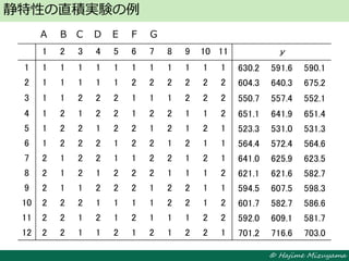 © Hajime Mizuyama
静特性の直積実験の例
A B C Ｄ E F G
1 2 3 4 5 6 7 8 9 10 11 y
1 1 1 1 1 1 1 1 1 1 1 1 630.2 591.6 590.1
2 1 1 1 1 1 2 2 2 2 2 2 604.3 640.3 675.2
3 1 1 2 2 2 1 1 1 2 2 2 550.7 557.4 552.1
4 1 2 1 2 2 1 2 2 1 1 2 651.1 641.9 651.4
5 1 2 2 1 2 2 1 2 1 2 1 523.3 531.0 531.3
6 1 2 2 2 1 2 2 1 2 1 1 564.4 572.4 564.6
7 2 1 2 2 1 1 2 2 1 2 1 641.0 625.9 623.5
8 2 1 2 1 2 2 2 1 1 1 2 621.1 621.6 582.7
9 2 1 1 2 2 2 1 2 2 1 1 594.5 607.5 598.3
10 2 2 2 1 1 1 1 2 2 1 2 601.7 582.7 586.6
11 2 2 1 2 1 2 1 1 1 2 2 592.0 609.1 581.7
12 2 2 1 1 2 1 2 1 2 2 1 701.2 716.6 703.0
 