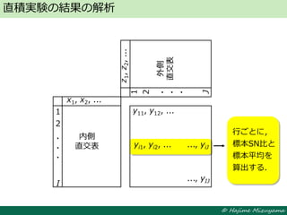 © Hajime Mizuyama
yi1, yi2, ... ..., yiJ
直積実験の結果の解析
内側
直交表
1
2
I
・
・
・
x1, x2, ...
z1,z2,...
外側
直交表
1
2
J
・
・
・
y11, y12, ...
..., yIJ
行ごとに，
標本SN比と
標本平均を
算出する．
 