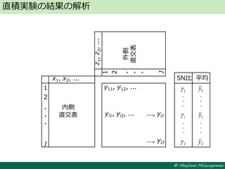 © Hajime Mizuyama
yi1, yi2, ... ..., yiJ
直積実験の結果の解析
内側
直交表
1
2
I
・
・
・
x1, x2, ...
z1,z2,...
外側
直交表
1
2
J
・
・
・
y11, y12, ...
..., yIJ
SN比 平均
1
I
i
・
・
・
・
・
・
1y
Iy
iy
・
・
・
・
・
・
 