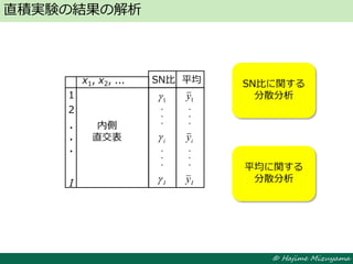 © Hajime Mizuyama
直積実験の結果の解析
内側
直交表
1
2
I
・
・
・
x1, x2, ... SN比 平均
1
I
i
・
・
・
・
・
・
1y
Iy
iy
・
・
・
・
・
・
SN比に関する
分散分析
平均に関する
分散分析
 