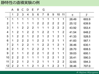 © Hajime Mizuyama
静特性の直積実験の例
A B C Ｄ E F G
1 2 3 4 5 6 7 8 9 10 11 𝜂 𝑦
1 1 1 1 1 1 1 1 1 1 1 1 28.49 603.9
2 1 1 1 1 1 2 2 2 2 2 2 25.12 639.9
3 1 1 2 2 2 1 1 1 2 2 2 43.92 553.4
4 1 2 1 2 2 1 2 2 1 1 2 41.54 648.2
5 1 2 2 1 2 2 1 2 1 2 1 41.33 528.5
6 1 2 2 2 1 2 2 1 2 1 1 41.83 567.1
7 2 1 2 2 1 1 2 2 1 2 1 36.46 630.1
8 2 1 2 1 2 2 2 1 1 1 2 28.70 608.5
9 2 1 1 2 2 2 1 2 2 1 1 39.03 600.1
10 2 2 2 1 1 1 1 2 2 1 2 35.41 590.3
11 2 2 1 2 1 2 1 1 1 2 2 32.65 594.3
12 2 2 1 1 2 1 2 1 2 2 1 38.46 707.0
 