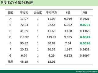 © Hajime Mizuyama
SN比の分散分析表
要因 平方和 自由度 平均平方 F値 P値
A 11.07 1 11.07 0.919 0.3921
B 72.54 1 72.54 6.022 0.0701
C 41.65 1 41.65 3.458 0.1365
D 119.92 1 119.92 9.955 0.0343
E 90.82 1 90.82 7.54 0.0516
F 20.32 1 20.32 1.687 0.2638
G 6.29 1 6.29 0.523 0.5097
残差 48.18 4 12.05
 