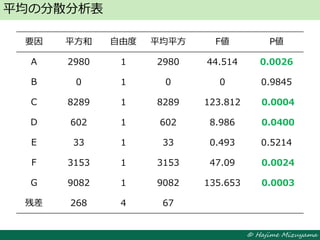 © Hajime Mizuyama
平均の分散分析表
要因 平方和 自由度 平均平方 F値 P値
A 2980 1 2980 44.514 0.0026
B 0 1 0 0 0.9845
C 8289 1 8289 123.812 0.0004
D 602 1 602 8.986 0.0400
E 33 1 33 0.493 0.5214
F 3153 1 3153 47.09 0.0024
G 9082 1 9082 135.653 0.0003
残差 268 4 67
 