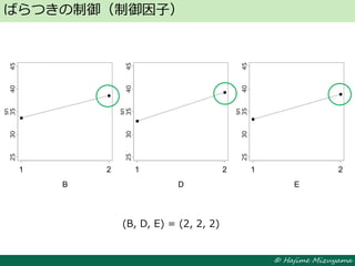 © Hajime Mizuyama
ばらつきの制御（制御因子）
1 2
2530354045
B
sn
1 2
2530354045
D
sn
1 2
2530354045
E
sn
(B, D, E) = (2, 2, 2)
 