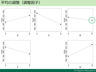 © Hajime Mizuyama
平均の調整（調整因子）
1 2
560580600620640
A
mean
1 2560580600620640
C
mean
1 2
560580600620640
D
mean
1 2
560580600620640
F
mean
1 2560580600620640
G
mean
 