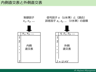 © Hajime Mizuyama
内側直交表と外側直交表
制御因子
x1, x2, ...
信号因子 s （U水準）と（調合）
誤差因子 z1, z2, ... （V水準）の直積
x1, x2, ... s, z1, z2, ...
内側
直交表
外側
直交表
1
2
I
1
2
J = U×V
・
・
・
・
・
・
 