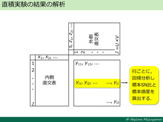 © Hajime Mizuyama
yi1, yi2, ... ..., yiJ
直積実験の結果の解析
内側
直交表
1
2
I
・
・
・
x1, x2, ...
s,z1,z2,...
外側
直交表
1
2
J=U×V
・
・
・
y11, y12, ...
..., yIJ
行ごとに，
回帰分析し
標本SN比と
標本感度を
算出する．
 
