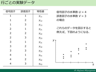 © Hajime Mizuyama
信号因子 誤差因子 特性値
1 1 y11
1 2 y12
1 3 y13
2 1 y21
2 2 y22
2 3 y23
3 1 y31
3 2 y32
3 3 y33
4 1 y41
4 2 y42
4 3 y43
行ごとの実験データ
信号因子の水準数 U = 4
誤差因子の水準数 V = 3
の場合
これらのデータを図示すると
例えば，下図のようになる．
s
y
 