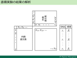 © Hajime Mizuyama
直積実験の結果の解析
内側
直交表
1
2
I
・
・
・
x1, x2, ...
s,z1,z2,...
外側
直交表
1
2
J=U×V
・
・
・
y11, y12, ...
..., yIJ
SN比 感度
1
I
i
・
・
・
・
・
・
1
ˆ
Iˆ
iˆ
・
・
・
・
・
・
 