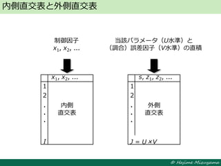 © Hajime Mizuyama
内側直交表と外側直交表
制御因子
x1, x2, ...
当該パラメータ（U水準）と
（調合）誤差因子（V水準）の直積
x1, x2, ... s, z1, z2, ...
内側
直交表
外側
直交表
1
2
I
1
2
J = U×V
・
・
・
・
・
・
 
