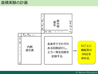 © Hajime Mizuyama
直積実験の計画
各条件でそれぞれ
ある回数試行し，
エラー発生回数を
記録する．
内側
直交表
1
2
I
・
・
・
x1, x2, ...
s,z1,z2,...
外側
直交表
1
2
J=U×V
・
・
・
行ごとに
機能窓の
SN比を
求める．
 